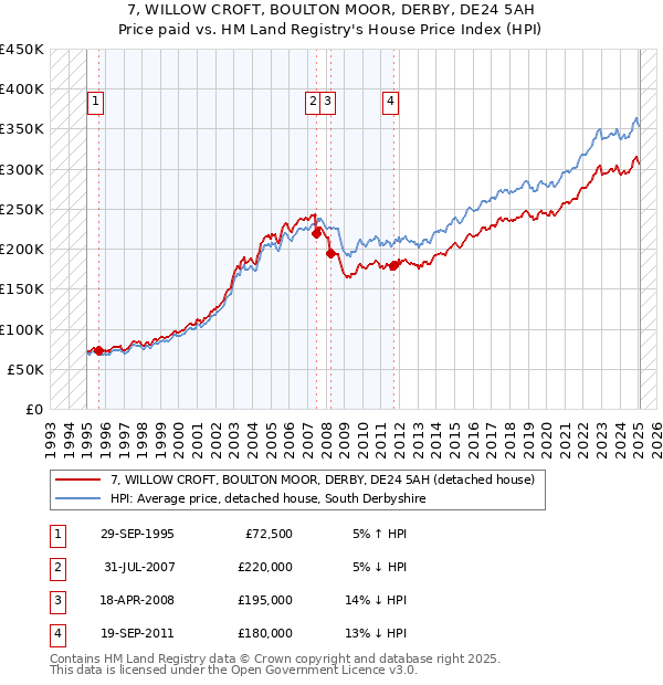 7, WILLOW CROFT, BOULTON MOOR, DERBY, DE24 5AH: Price paid vs HM Land Registry's House Price Index