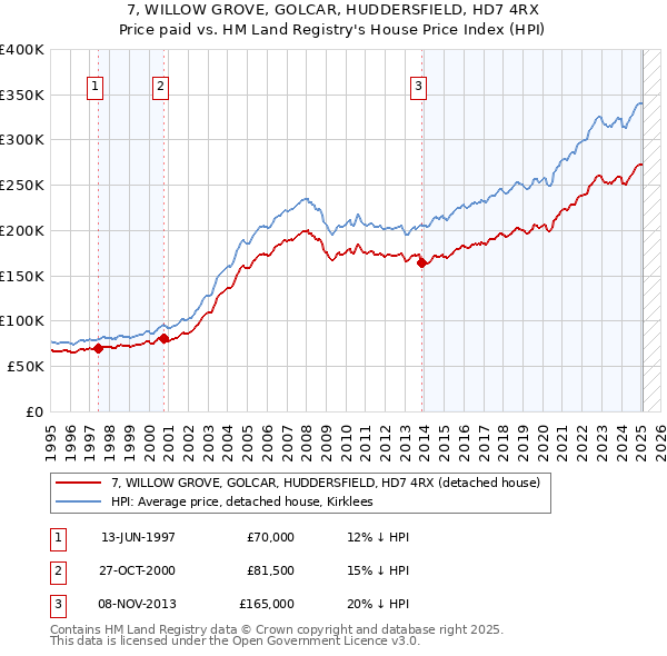 7, WILLOW GROVE, GOLCAR, HUDDERSFIELD, HD7 4RX: Price paid vs HM Land Registry's House Price Index