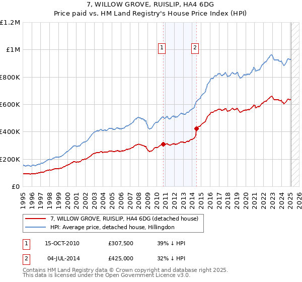 7, WILLOW GROVE, RUISLIP, HA4 6DG: Price paid vs HM Land Registry's House Price Index