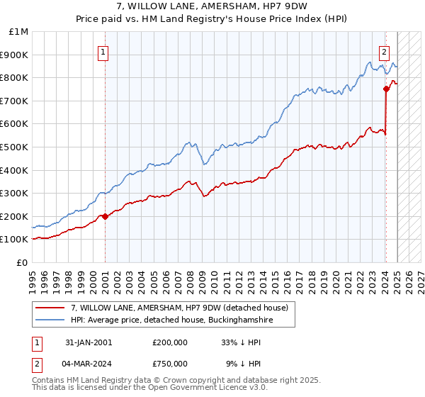 7, WILLOW LANE, AMERSHAM, HP7 9DW: Price paid vs HM Land Registry's House Price Index