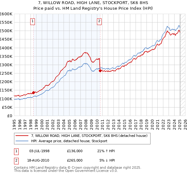7, WILLOW ROAD, HIGH LANE, STOCKPORT, SK6 8HS: Price paid vs HM Land Registry's House Price Index