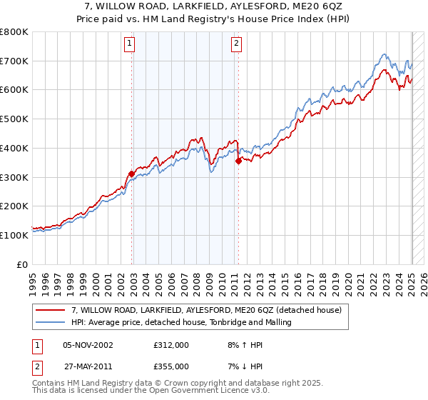 7, WILLOW ROAD, LARKFIELD, AYLESFORD, ME20 6QZ: Price paid vs HM Land Registry's House Price Index