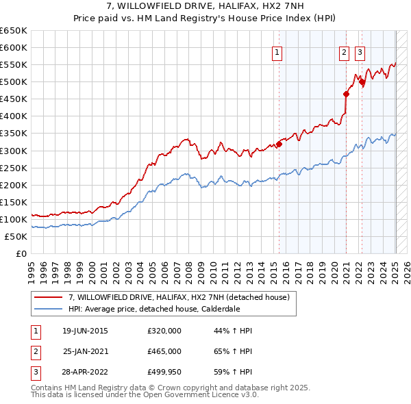 7, WILLOWFIELD DRIVE, HALIFAX, HX2 7NH: Price paid vs HM Land Registry's House Price Index