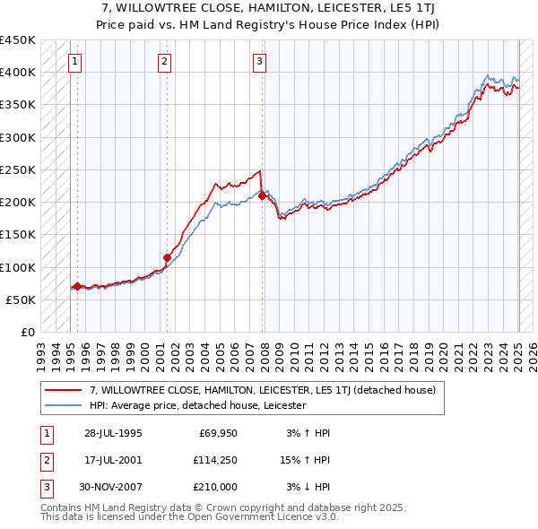 7, WILLOWTREE CLOSE, HAMILTON, LEICESTER, LE5 1TJ: Price paid vs HM Land Registry's House Price Index