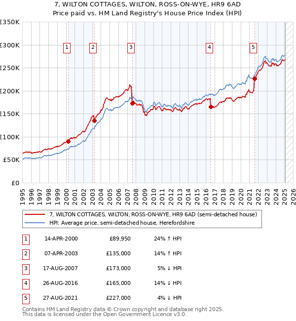7, WILTON COTTAGES, WILTON, ROSS-ON-WYE, HR9 6AD: Price paid vs HM Land Registry's House Price Index