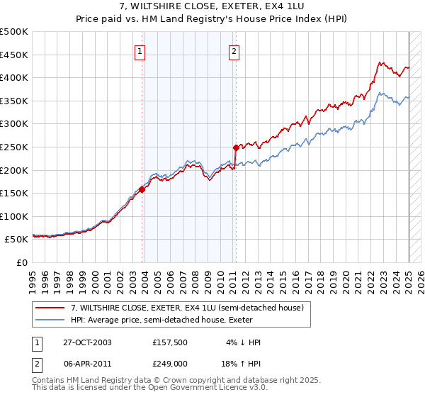 7, WILTSHIRE CLOSE, EXETER, EX4 1LU: Price paid vs HM Land Registry's House Price Index