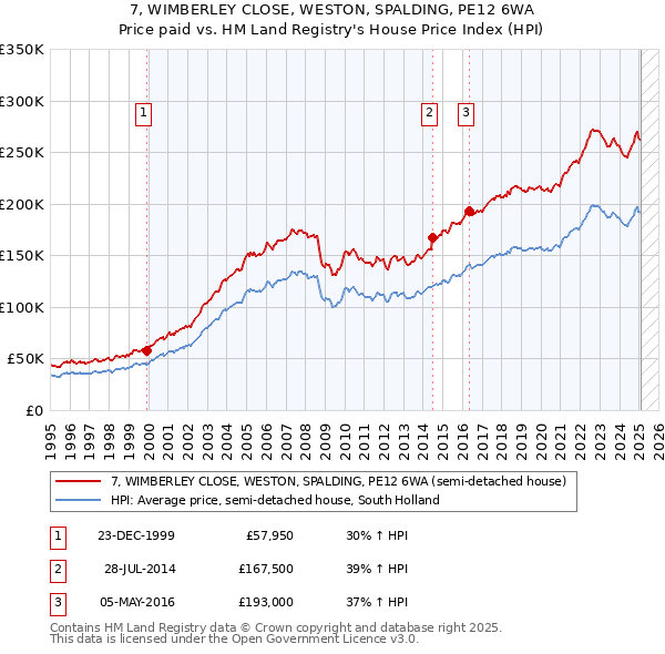 7, WIMBERLEY CLOSE, WESTON, SPALDING, PE12 6WA: Price paid vs HM Land Registry's House Price Index