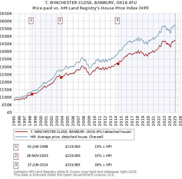7, WINCHESTER CLOSE, BANBURY, OX16 4FU: Price paid vs HM Land Registry's House Price Index