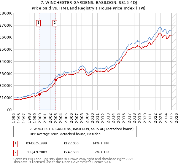 7, WINCHESTER GARDENS, BASILDON, SS15 4DJ: Price paid vs HM Land Registry's House Price Index