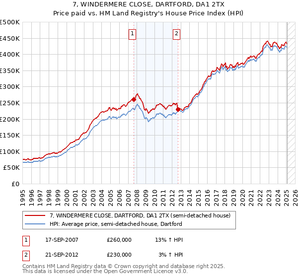 7, WINDERMERE CLOSE, DARTFORD, DA1 2TX: Price paid vs HM Land Registry's House Price Index