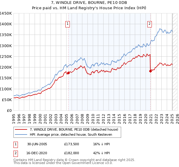 7, WINDLE DRIVE, BOURNE, PE10 0DB: Price paid vs HM Land Registry's House Price Index