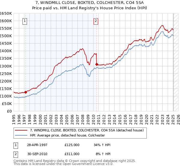 7, WINDMILL CLOSE, BOXTED, COLCHESTER, CO4 5SA: Price paid vs HM Land Registry's House Price Index
