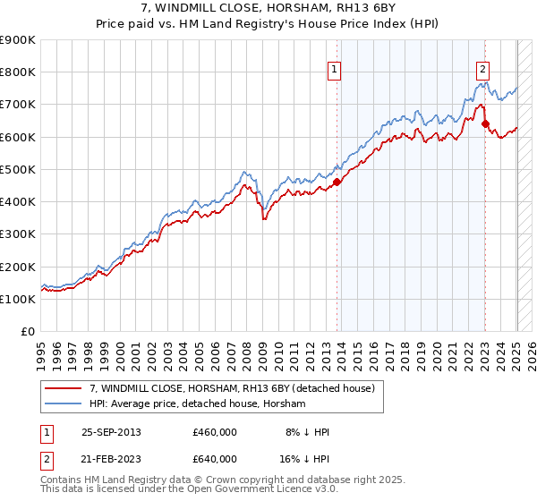 7, WINDMILL CLOSE, HORSHAM, RH13 6BY: Price paid vs HM Land Registry's House Price Index