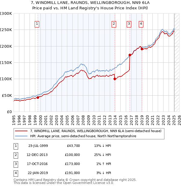 7, WINDMILL LANE, RAUNDS, WELLINGBOROUGH, NN9 6LA: Price paid vs HM Land Registry's House Price Index
