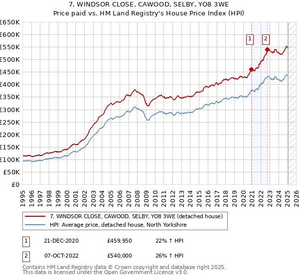 7, WINDSOR CLOSE, CAWOOD, SELBY, YO8 3WE: Price paid vs HM Land Registry's House Price Index