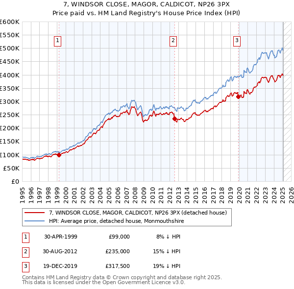 7, WINDSOR CLOSE, MAGOR, CALDICOT, NP26 3PX: Price paid vs HM Land Registry's House Price Index