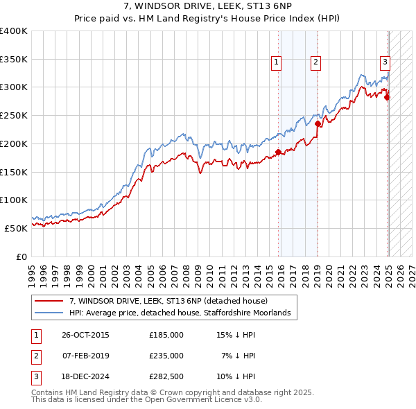 7, WINDSOR DRIVE, LEEK, ST13 6NP: Price paid vs HM Land Registry's House Price Index
