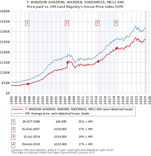 7, WINDSOR GARDENS, WARDEN, SHEERNESS, ME12 4NS: Price paid vs HM Land Registry's House Price Index