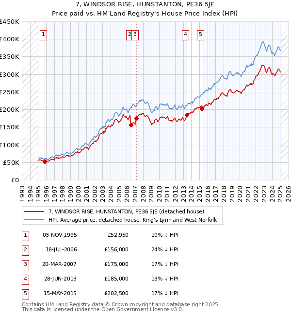 7, WINDSOR RISE, HUNSTANTON, PE36 5JE: Price paid vs HM Land Registry's House Price Index
