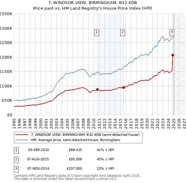 7, WINDSOR VIEW, BIRMINGHAM, B32 4DB: Price paid vs HM Land Registry's House Price Index