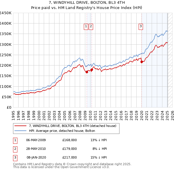 7, WINDYHILL DRIVE, BOLTON, BL3 4TH: Price paid vs HM Land Registry's House Price Index