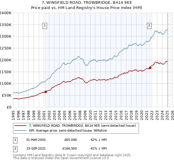 7, WINGFIELD ROAD, TROWBRIDGE, BA14 9EE: Price paid vs HM Land Registry's House Price Index