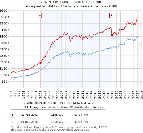 7, WINTERS PARK, PENRITH, CA11 8RE: Price paid vs HM Land Registry's House Price Index