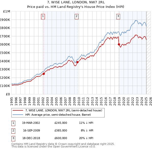7, WISE LANE, LONDON, NW7 2RL: Price paid vs HM Land Registry's House Price Index