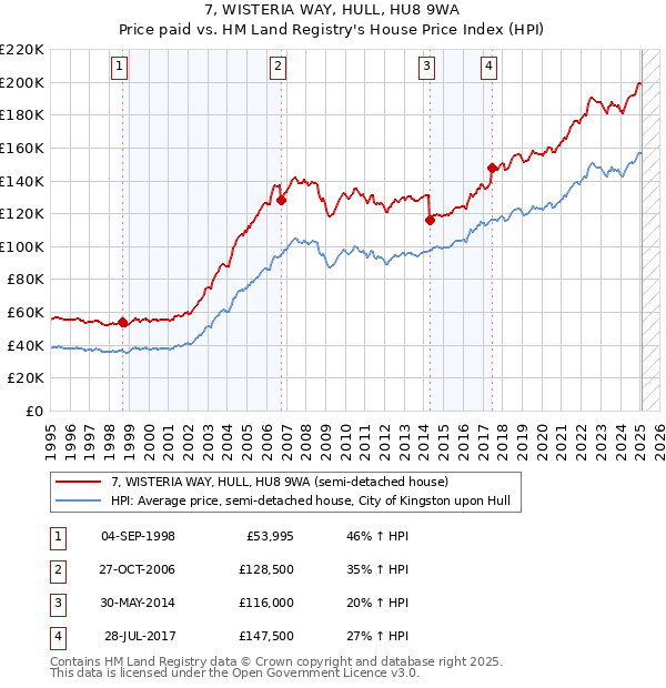 7, WISTERIA WAY, HULL, HU8 9WA: Price paid vs HM Land Registry's House Price Index