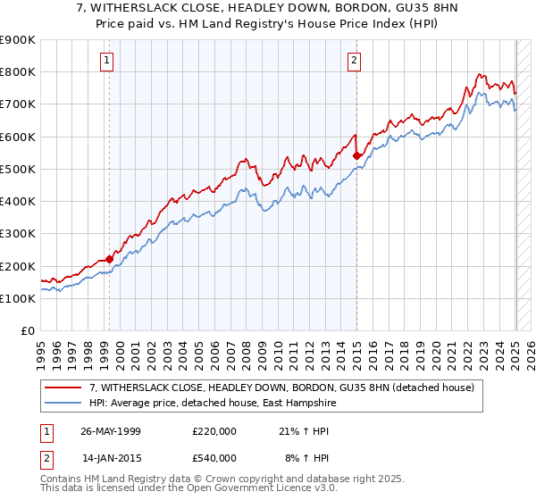7, WITHERSLACK CLOSE, HEADLEY DOWN, BORDON, GU35 8HN: Price paid vs HM Land Registry's House Price Index