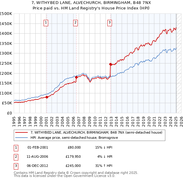7, WITHYBED LANE, ALVECHURCH, BIRMINGHAM, B48 7NX: Price paid vs HM Land Registry's House Price Index