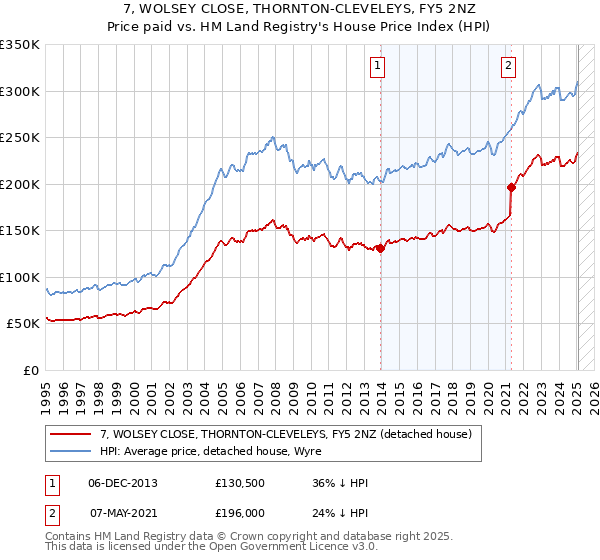 7, WOLSEY CLOSE, THORNTON-CLEVELEYS, FY5 2NZ: Price paid vs HM Land Registry's House Price Index