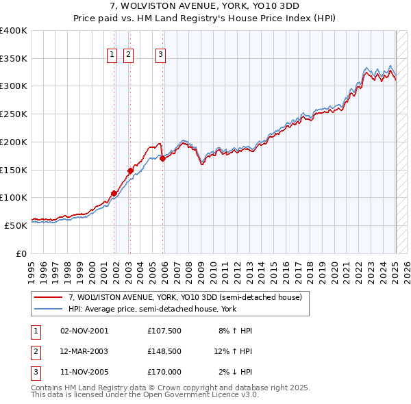 7, WOLVISTON AVENUE, YORK, YO10 3DD: Price paid vs HM Land Registry's House Price Index