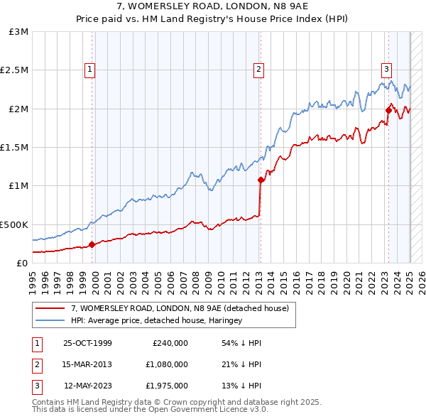 7, WOMERSLEY ROAD, LONDON, N8 9AE: Price paid vs HM Land Registry's House Price Index