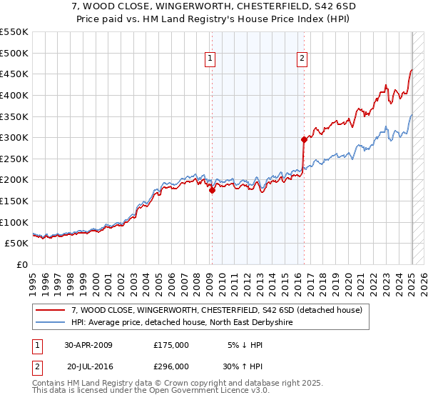 7, WOOD CLOSE, WINGERWORTH, CHESTERFIELD, S42 6SD: Price paid vs HM Land Registry's House Price Index