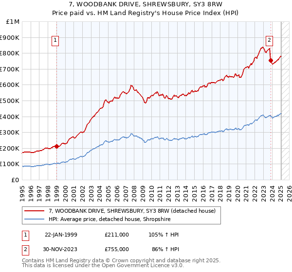 7, WOODBANK DRIVE, SHREWSBURY, SY3 8RW: Price paid vs HM Land Registry's House Price Index