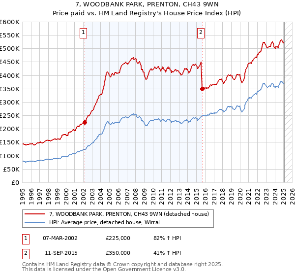 7, WOODBANK PARK, PRENTON, CH43 9WN: Price paid vs HM Land Registry's House Price Index