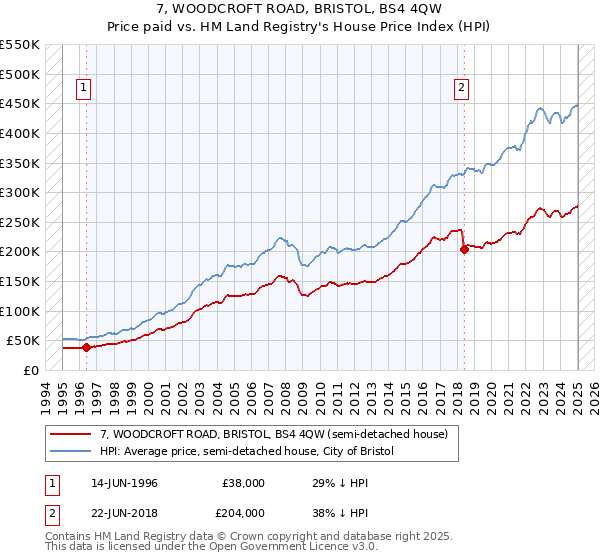 7, WOODCROFT ROAD, BRISTOL, BS4 4QW: Price paid vs HM Land Registry's House Price Index