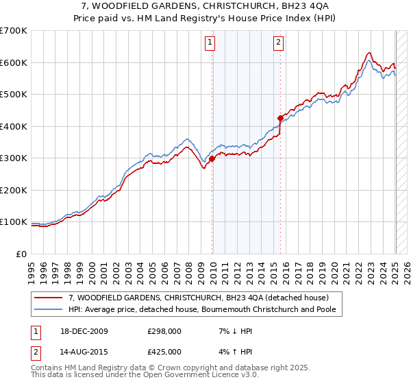7, WOODFIELD GARDENS, CHRISTCHURCH, BH23 4QA: Price paid vs HM Land Registry's House Price Index