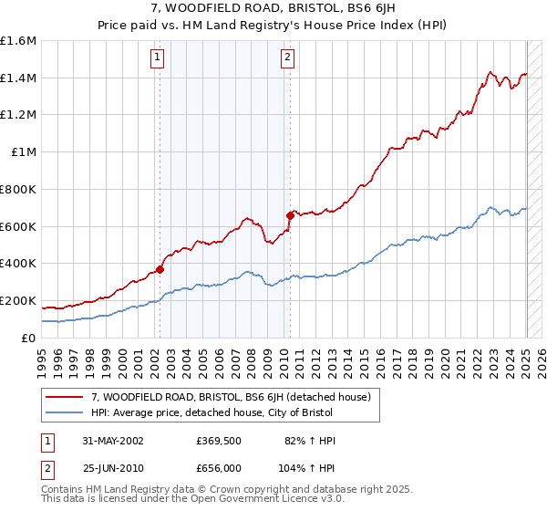 7, WOODFIELD ROAD, BRISTOL, BS6 6JH: Price paid vs HM Land Registry's House Price Index