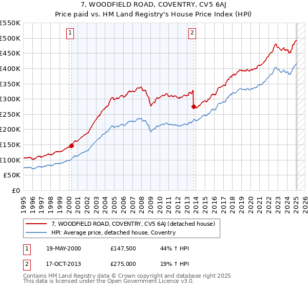 7, WOODFIELD ROAD, COVENTRY, CV5 6AJ: Price paid vs HM Land Registry's House Price Index