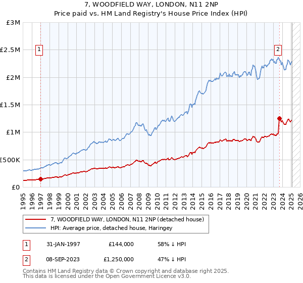 7, WOODFIELD WAY, LONDON, N11 2NP: Price paid vs HM Land Registry's House Price Index