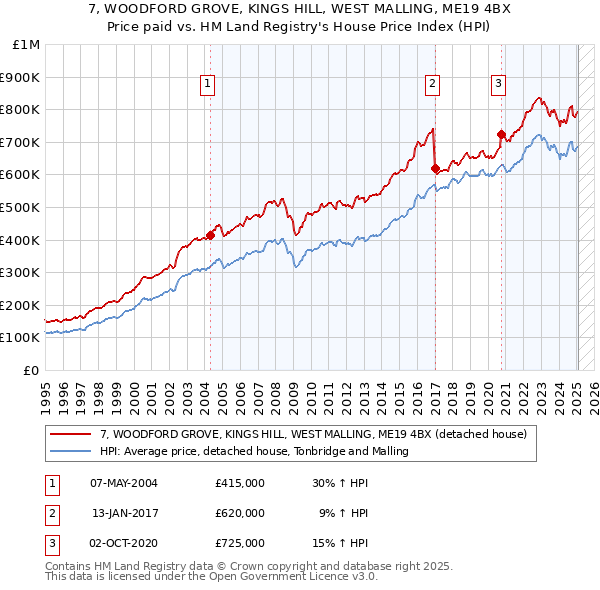 7, WOODFORD GROVE, KINGS HILL, WEST MALLING, ME19 4BX: Price paid vs HM Land Registry's House Price Index
