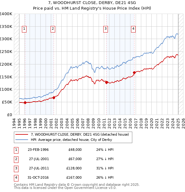 7, WOODHURST CLOSE, DERBY, DE21 4SG: Price paid vs HM Land Registry's House Price Index