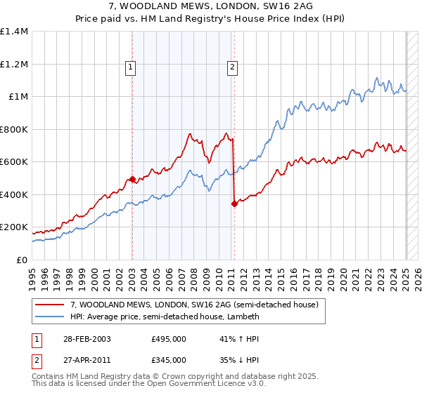 7, WOODLAND MEWS, LONDON, SW16 2AG: Price paid vs HM Land Registry's House Price Index