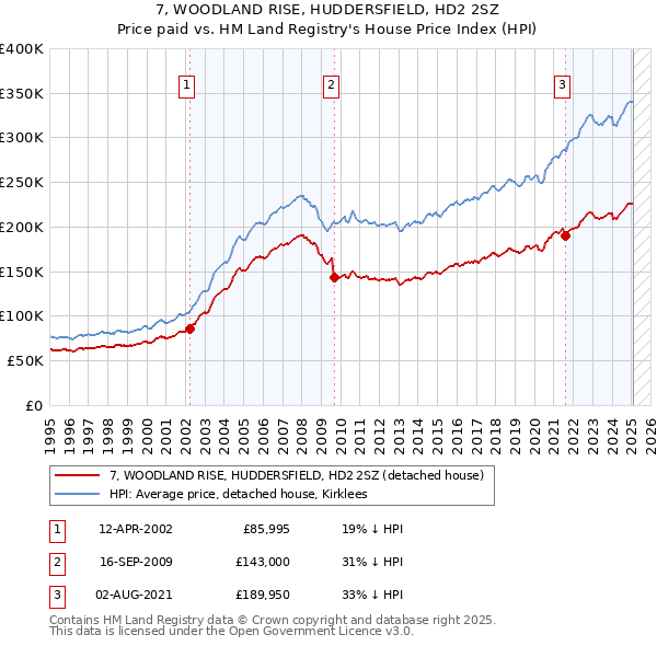 7, WOODLAND RISE, HUDDERSFIELD, HD2 2SZ: Price paid vs HM Land Registry's House Price Index