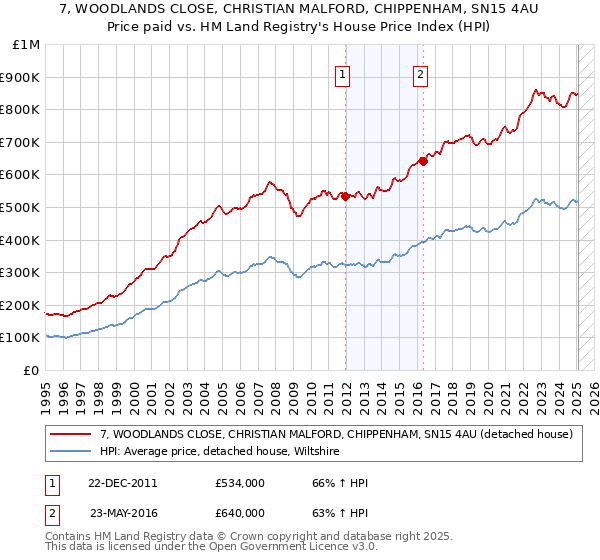 7, WOODLANDS CLOSE, CHRISTIAN MALFORD, CHIPPENHAM, SN15 4AU: Price paid vs HM Land Registry's House Price Index