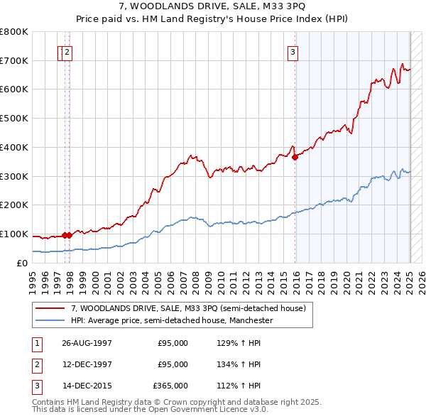 7, WOODLANDS DRIVE, SALE, M33 3PQ: Price paid vs HM Land Registry's House Price Index
