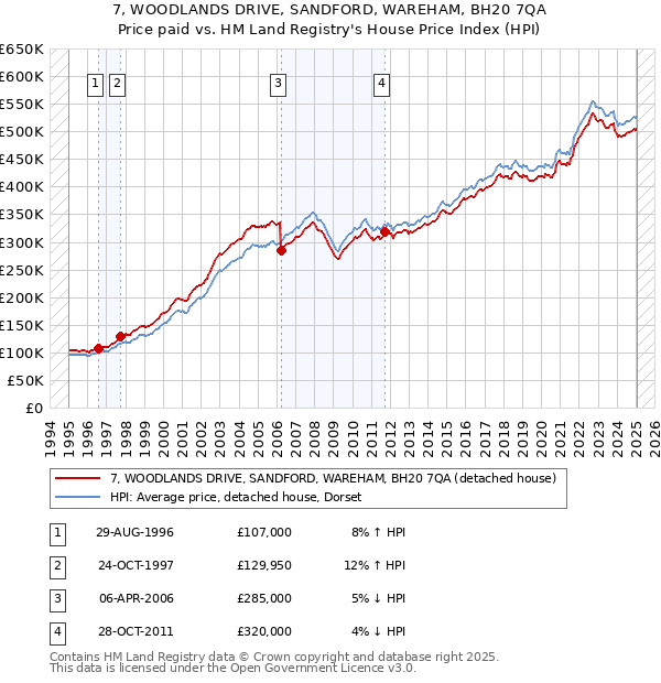 7, WOODLANDS DRIVE, SANDFORD, WAREHAM, BH20 7QA: Price paid vs HM Land Registry's House Price Index