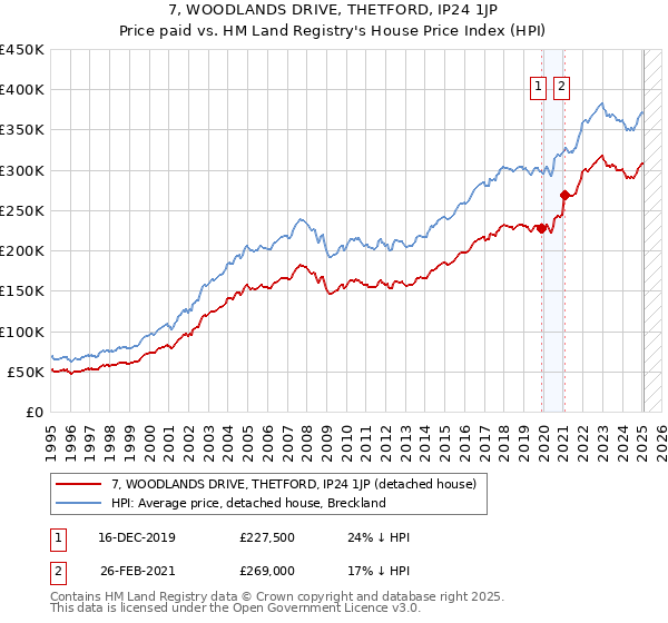 7, WOODLANDS DRIVE, THETFORD, IP24 1JP: Price paid vs HM Land Registry's House Price Index